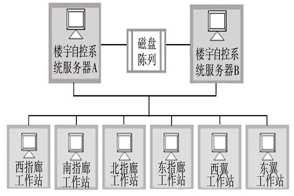 樓宇自控系統(tǒng)的五個組成部分是什么？(圖3)