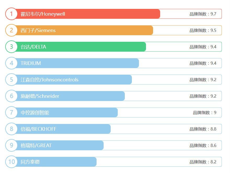 2023年樓宇自控系統(tǒng)品牌排行榜