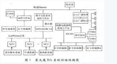 酒店樓宇自控系統(tǒng)