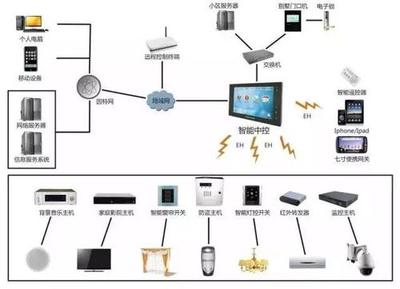 樓宇自控，智能化建筑管理