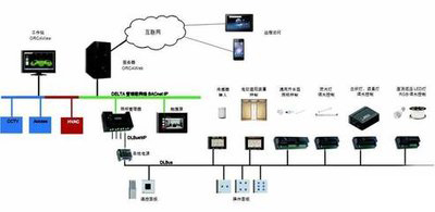 弱電自控、智能建筑