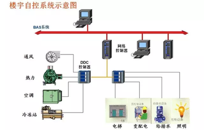 樓宇自動(dòng)化控制系統(tǒng)