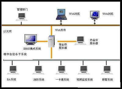 樓宇自控系統(tǒng)，智能建筑