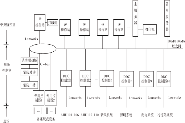 樓宇控制系統(tǒng)如何進(jìn)行產(chǎn)品選型？