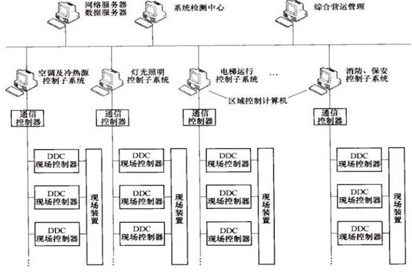 樓宇自控OPC方式的優(yōu)勢和缺陷？