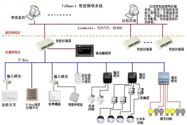 樓宇控制的四大基本照明控制方法！