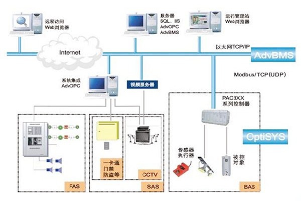 如何做好樓宇自動(dòng)化系統(tǒng)的服務(wù)器管理工作？