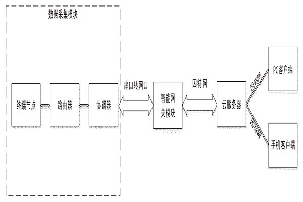 突來靈感，簡單設計一個樓宇自控系統(tǒng)！