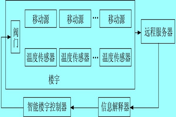 樓宇自控系統(tǒng)利用體感溫度實(shí)現(xiàn)智能化？