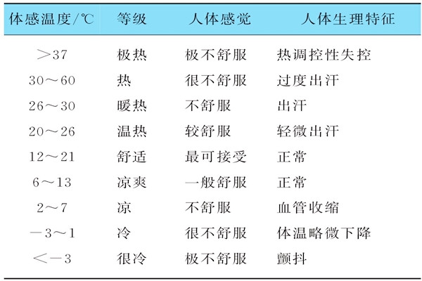 基于體感溫度的樓宇自控需要具備哪些特征？