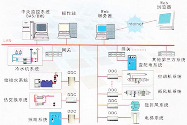 樓宇自控系統(tǒng)的常用的協(xié)議有哪些？