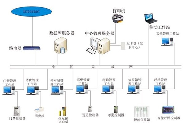 樓宇自動(dòng)化系統(tǒng)應(yīng)當(dāng)具備哪些基本功能？