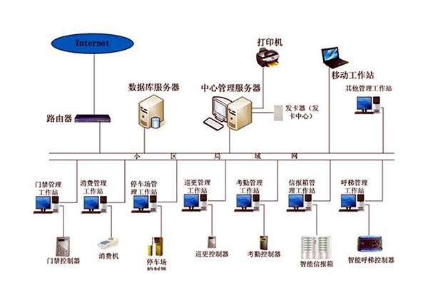 智能樓宇自控系統(tǒng)的管理工作該如何加強？