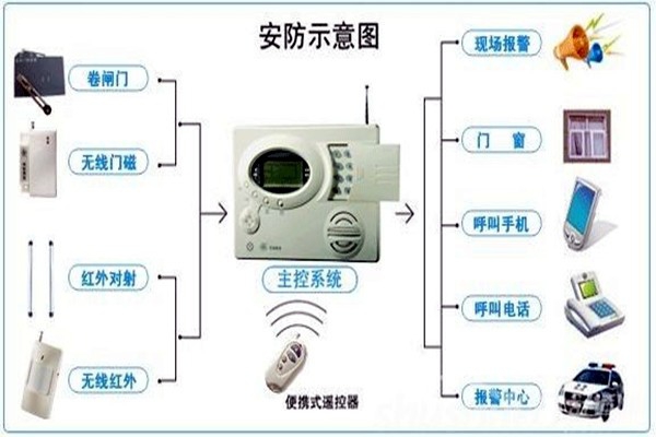 奧利給！樓宇控制需要安保系統(tǒng)！