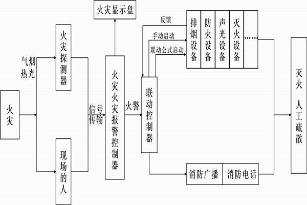 自動(dòng)報(bào)警功能在樓宇自控系統(tǒng)中的展現(xiàn)！