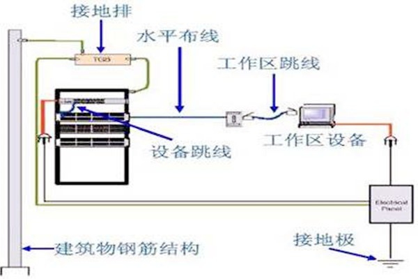 樓宇自動(dòng)化系統(tǒng)建設(shè)接地系統(tǒng)的優(yōu)化設(shè)計(jì)