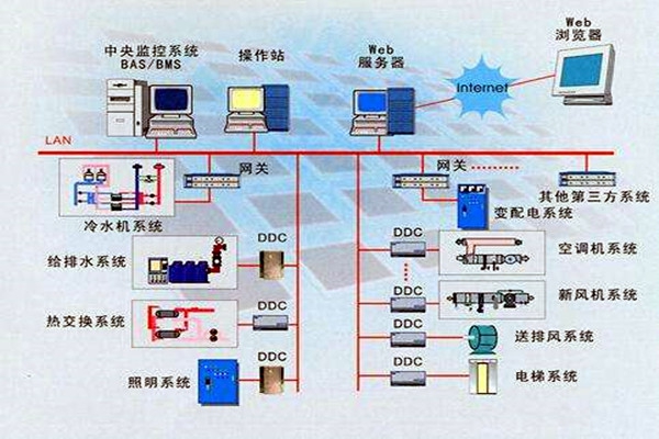 智能樓宇是什么？