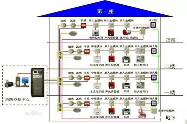 消防監(jiān)控系統(tǒng)在樓宇自控系統(tǒng)中的具體體現(xiàn)！