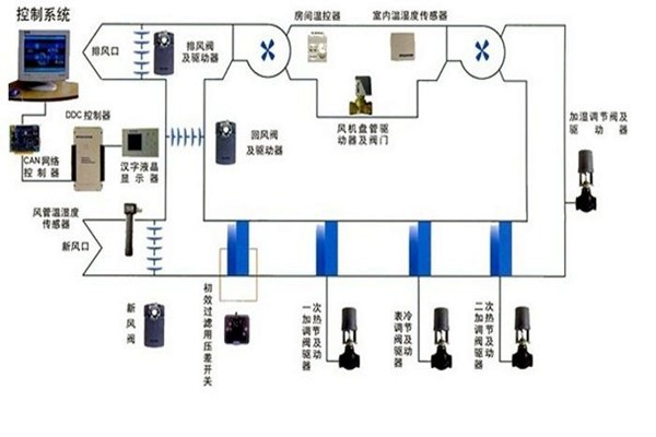 在樓宇自控領域，空調(diào)系統(tǒng)發(fā)揮什么作用？