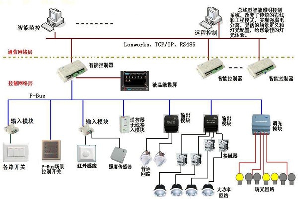 智能照明系統(tǒng)在樓宇自動(dòng)化領(lǐng)域的應(yīng)用！