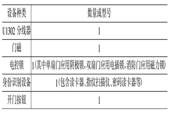 樓宇智能化門禁與安保系統(tǒng)的設(shè)計規(guī)劃