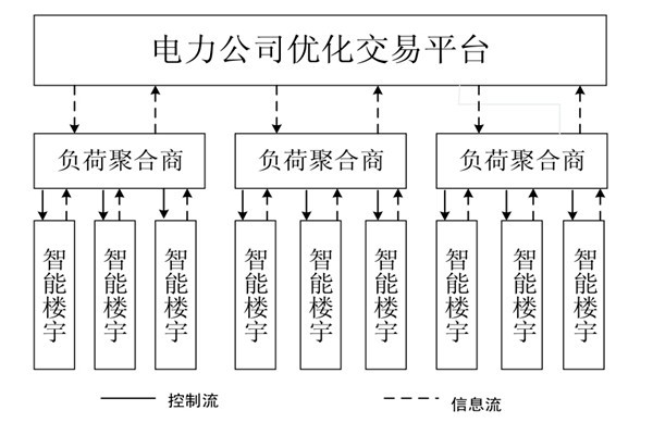 如何對(duì)樓宇自控系統(tǒng)的中央空調(diào)進(jìn)行調(diào)度框架？