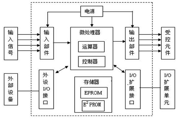 樓宇自動化系統(tǒng)給排水部分的PLC程序編制