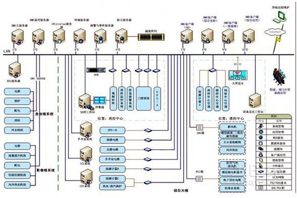 智能樓宇自控系統(tǒng)的整體架構該如何搭建？