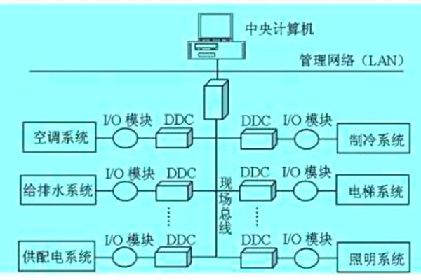 想要降低運營成本？那就搭建樓宇自動化系統(tǒng)！