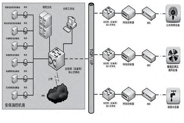 你是如何理解樓宇自控的？