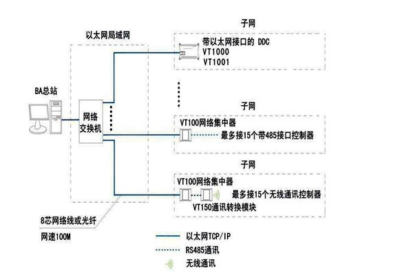 智能樓宇自控系統(tǒng)面向協(xié)議的糾紛！