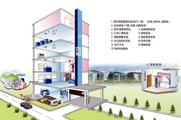 什么樣的樓宇自控才是健全的？