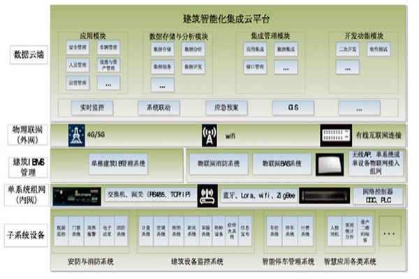 智能樓宇集成化平臺的架構(gòu)設(shè)計(jì)