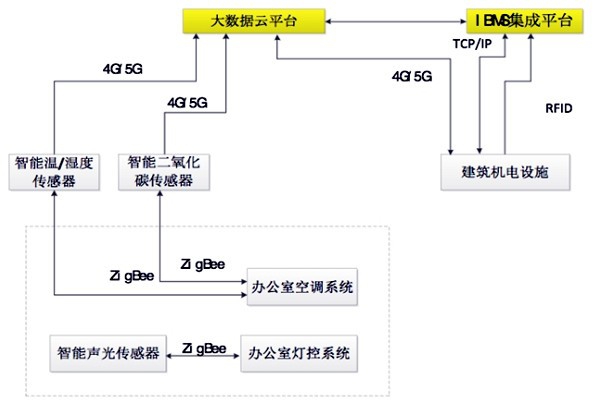 如何設(shè)計出一個高效的樓宇自控BAS系統(tǒng)？