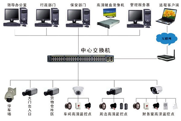 樓宇自控視頻監(jiān)控技術及其應用