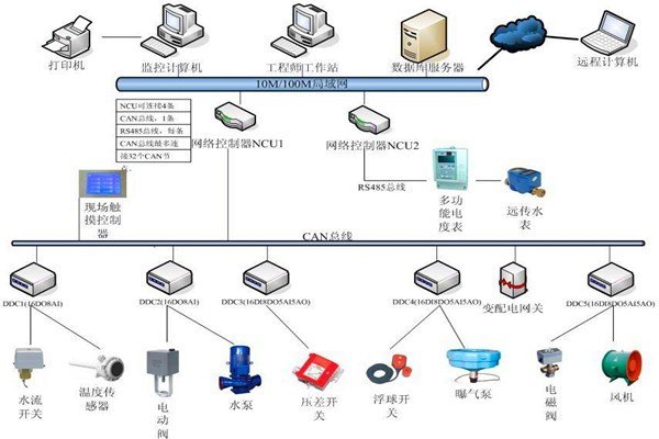 樓宇自控系統(tǒng)機電一體化的實現(xiàn)！