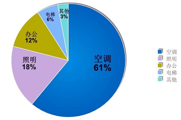 樓宇自動化系統(tǒng)的節(jié)能減排價(jià)值！