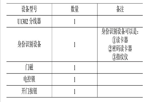 智能樓宇控制系統(tǒng)的消防、安防控制！