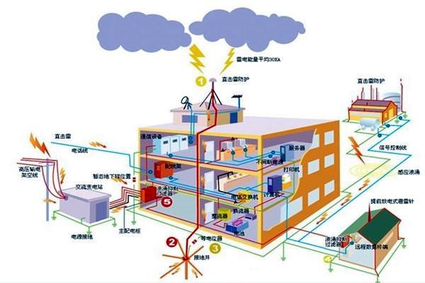 樓宇智能化系統(tǒng)如何配置安全保護接地？