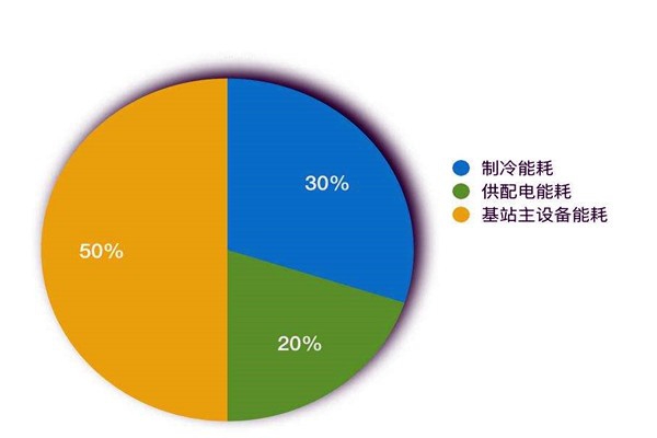 樓宇智能化系統(tǒng)如何進行能耗統(tǒng)計？