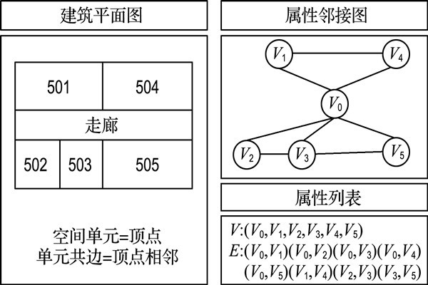 如何構(gòu)建樓宇自控屬性鄰接圖？