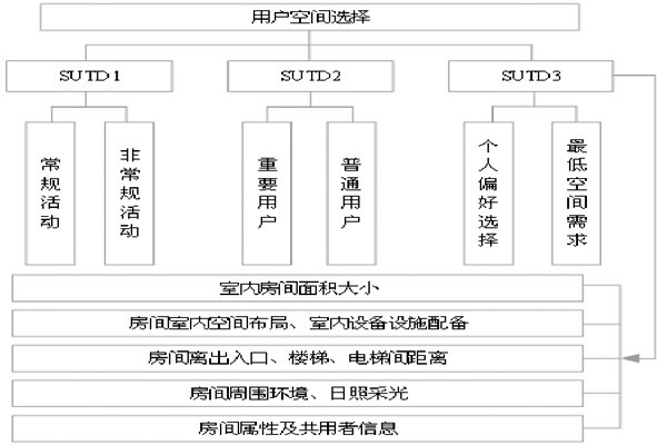 通過BIM和SUA實(shí)現(xiàn)樓宇自控的空間管理！