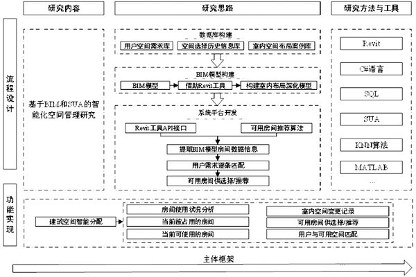 基于BIM和SUA樓宇控制系統(tǒng)空間管理的設(shè)計