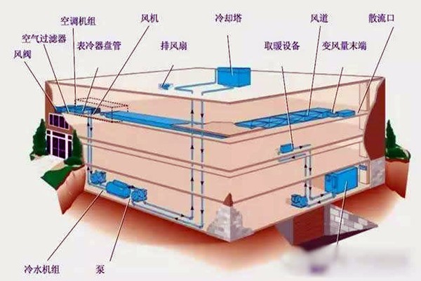 樓宇自控進(jìn)行系統(tǒng)集成是為了什么？