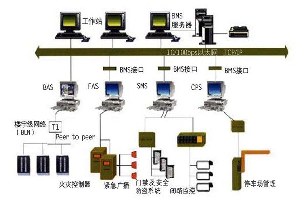 樓宇自控的集成性質(zhì)體現(xiàn)在哪些方面？