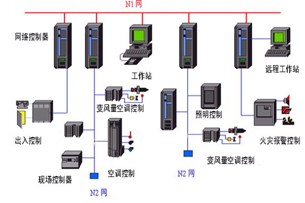 開發(fā)好樓宇自動(dòng)化系統(tǒng)需要哪些底蘊(yùn)？