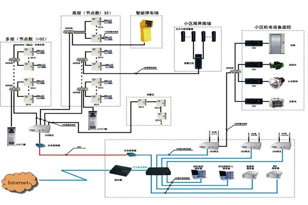 樓宇自動化系統(tǒng)如何檢測智能化工程故障？