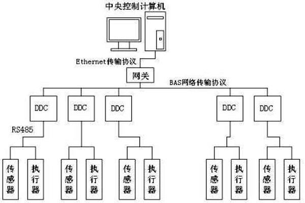 樓宇自控如何保證管理質(zhì)量？