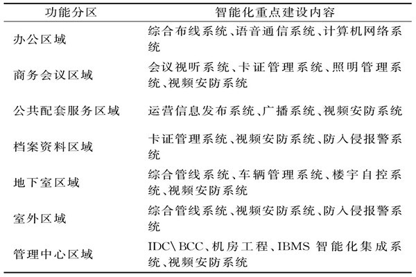 樓宇智能化系統(tǒng)需要涉及哪些功能區(qū)域？