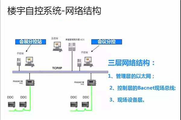 崔亞光細談樓宇自控系統(tǒng)的整體建設思路！